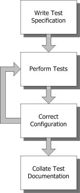 automated testing in the project lifecycle