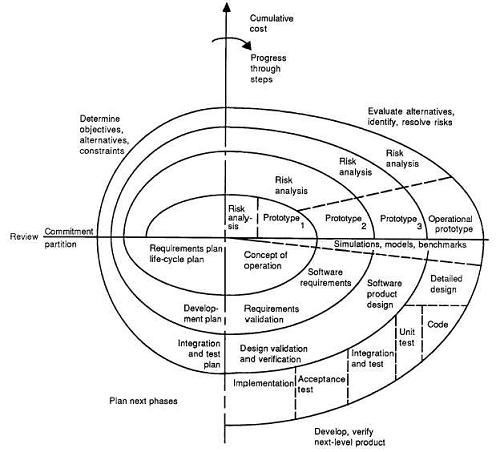 Spiral model for project execution showing how prototypes are developed