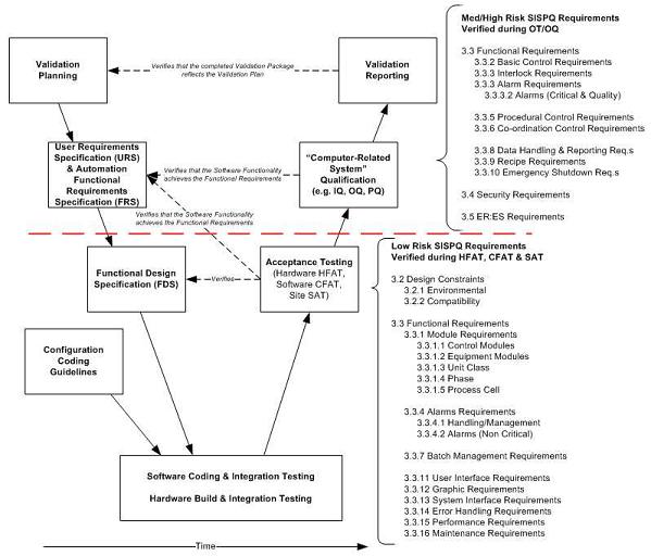 Validation in the software development process